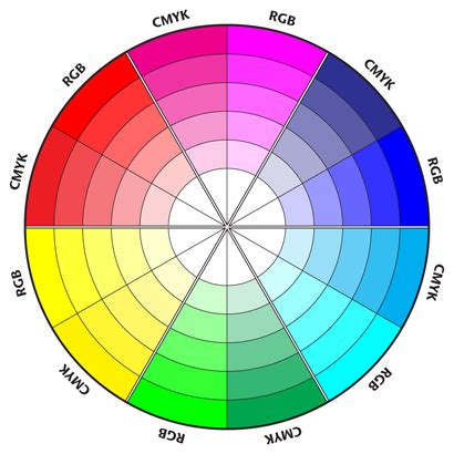 Cmyk Color Wheel Chart