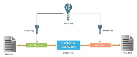 What is Cryptography? | Cryptographic Algorithms | Types of ...