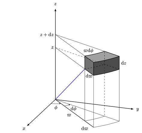 Differential Volume in Cylindrical Coordinates – TikZ.net