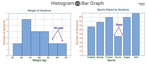 Histogram vs. Bar Graph – Differences and Examples