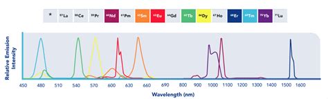 Why replace fluorescent markers with lanthanide nanoparticles to ...