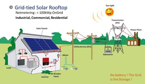 Making solar panels for grid-tied systems with thin-film cells ~ The ...