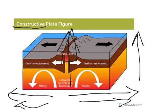 Constructive plate boundaries - YouTube