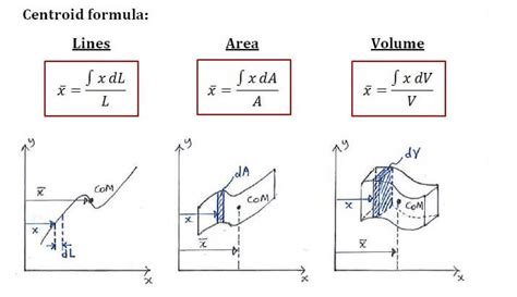 Centroid Formula