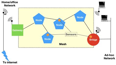 Local Area Networks Mesh at Charles Mandel blog