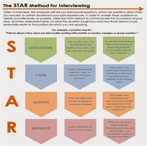 Oakland University Career Services: The STAR Method for Interviewing