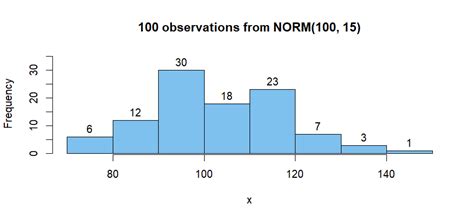 Frequency Histogram Example