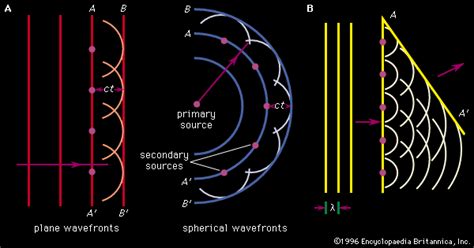 Plane wave | physics | Britannica