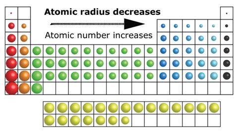 Periodic Table Trends Atomic Radius | Elcho Table