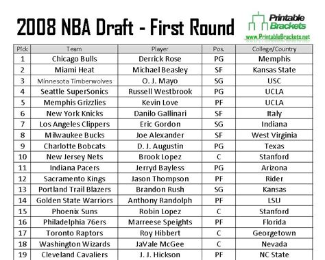 2008 NBA Draft | 2008 NBA Draft Picks | 2008 NBA Draft Results