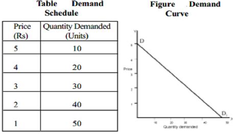 Law of Demand with Schedule and curve