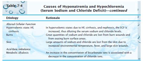 (Solved) - The general causes of hyponatremia and hypochloremia are GI ...