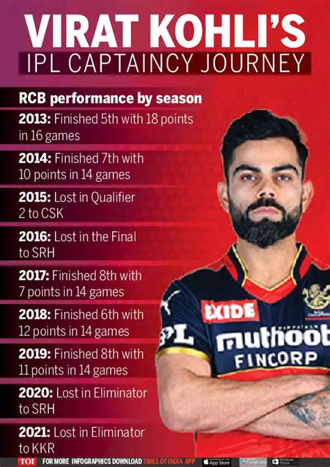 Virat Kohli's IPL journey as RCB captain: What the numbers say ...