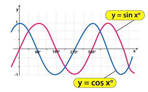 Trigonometry Graphs for Sine, Cosine and Tangent Functions