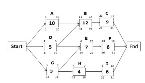 CPM-Diagram-Late-Dates-path-GHI- updated | Project management, Kanban ...