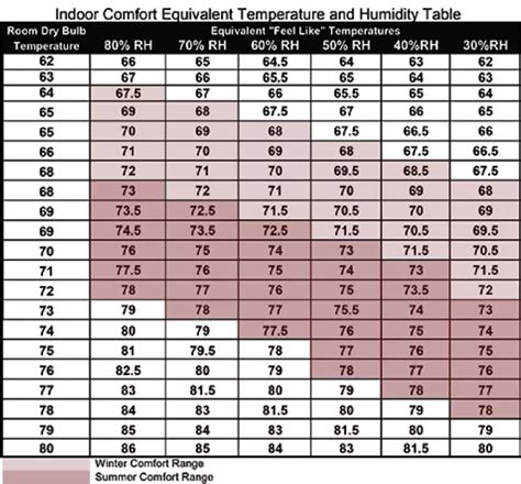 Recommended Indoor Humidity Chart