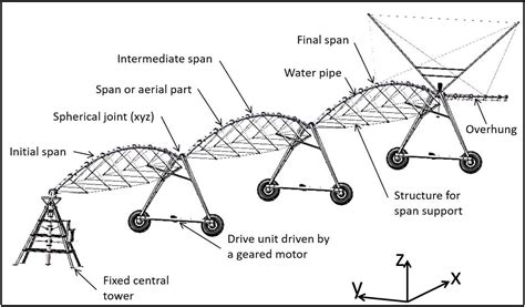 SciELO - Brasil - THE TOPPLING OF AN IRRIGATION CENTER PIVOT SUBMITTED ...