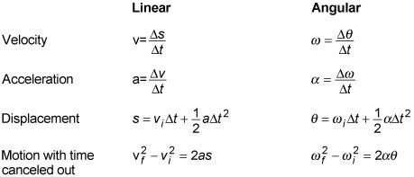 How to Change Equations from Linear Motion to Rotational Motion - dummies