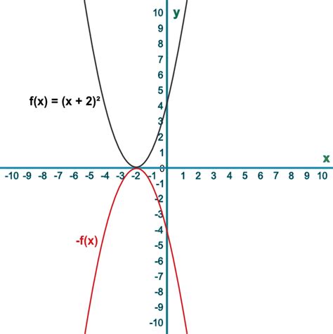 Sketch Reflections of Functions