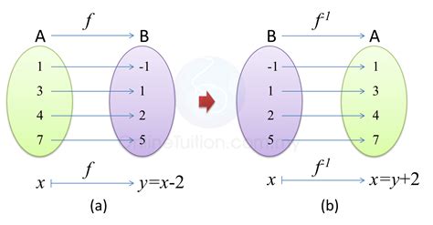 1.5 Inverse Function - SPM Additional Mathematics