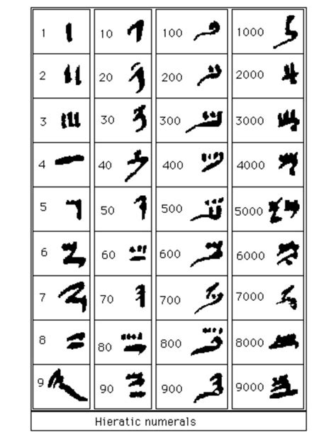 3000 to 1500 BC Hieratic Numbers Egypt | Egipto, Centro de enseñanza ...