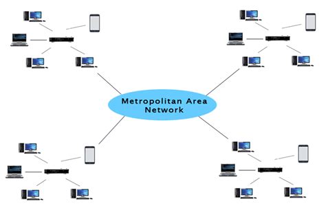 Metropolitan Area Network Topology