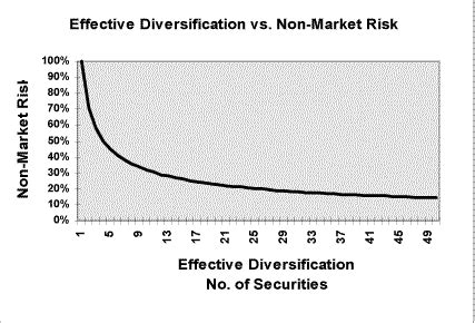 What is Diversification Strategy for Asset Allocation