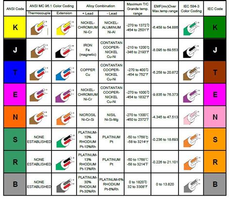 Seviye şalteri: Thermocouple types