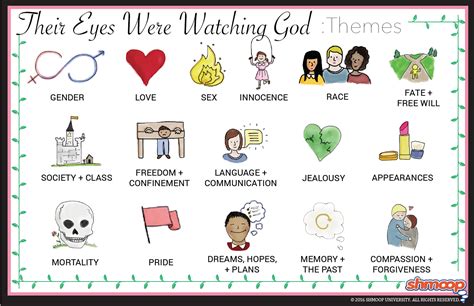 Themes in Their Eyes Were Watching God - Chart