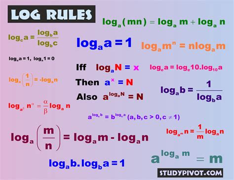 Logarithm Rules and Examples – Studypivot