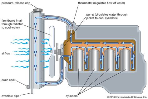 Why Is A Cooling System Pressurized - momsadri