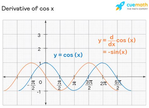 Derivative Of Sin Graph