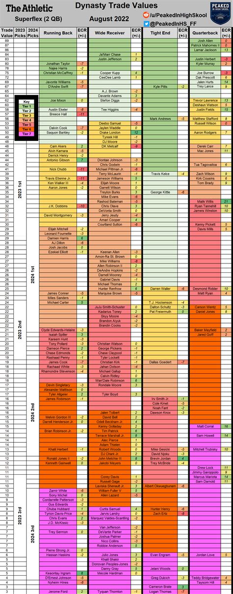 2022 dynasty league fantasy football trade value charts (August update ...