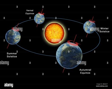 Earth Orbiting The Sun