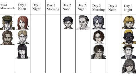 Contestant Moonscorch Timeline : r/FearAndHunger