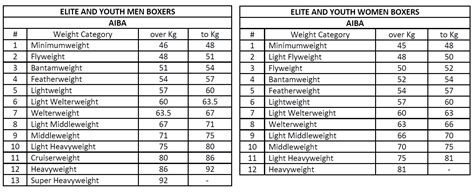 [UPDATE] AIBA: Changes to Weight Categories | Boxing Ontario