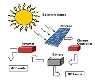 Block diagram of the developed solar system [22] | Download Scientific ...