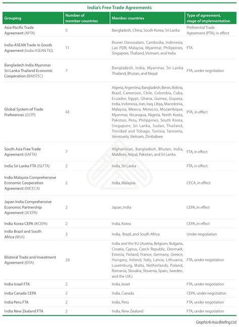 India's Free Trade Agreements - India Briefing News