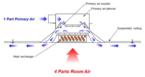 Chilled Beam System Pros And Cons - The Best Picture Of Beam