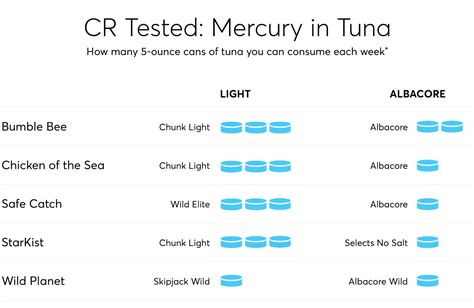 How Worried Should You Be About Mercury in Your Tuna? - Consumer Reports