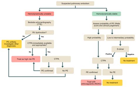 Pulmonary Embolism (PE): Causes, symptoms, diagnosis, treatment