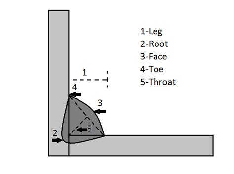 Fillet Weld - The Welding Master