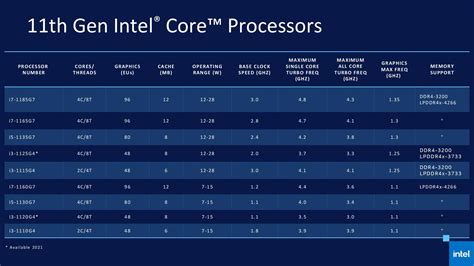 Intel unveils its 11th Gen Tiger Lake CPUs, arriving on laptops later ...