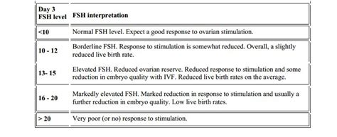 Ovarian Reserve Testing - Female Infertility - Memphis