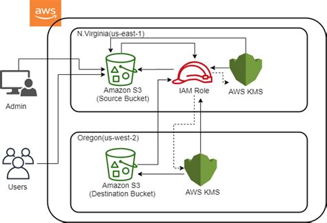 Replication of S3 Objects from Source Region Encrypted Bucket to ...