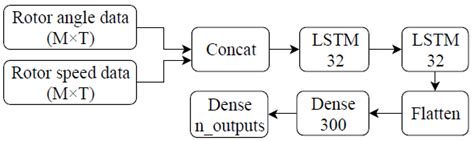 Architecture of the RNN. | Download Scientific Diagram