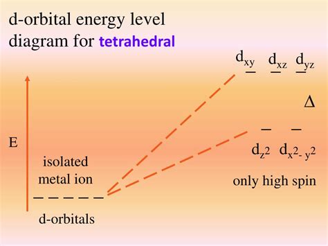 PPT - Crystal Field Theory PowerPoint Presentation, free download - ID ...