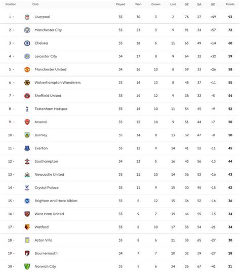 Premier League Table - Manchester United 2-0 Crystal Palace, Chelsea 5 ...