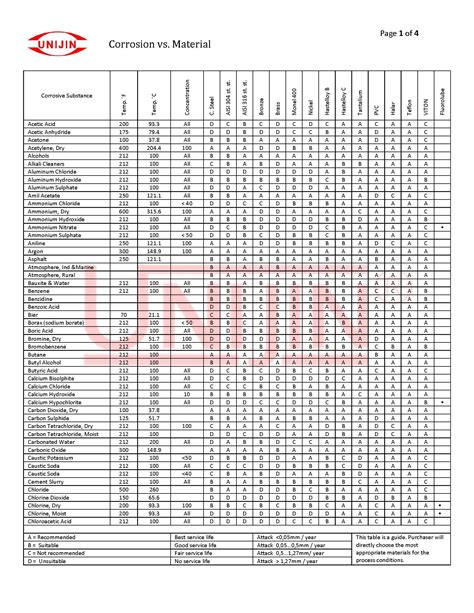 Corrosion Chart, Corrosion Chart Supplier, Corrosion Chart Manufacturer ...