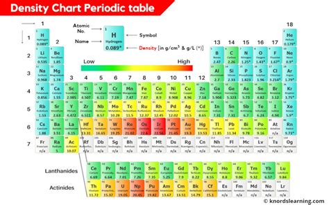 Density of All Elements (With Periodic table Chart)